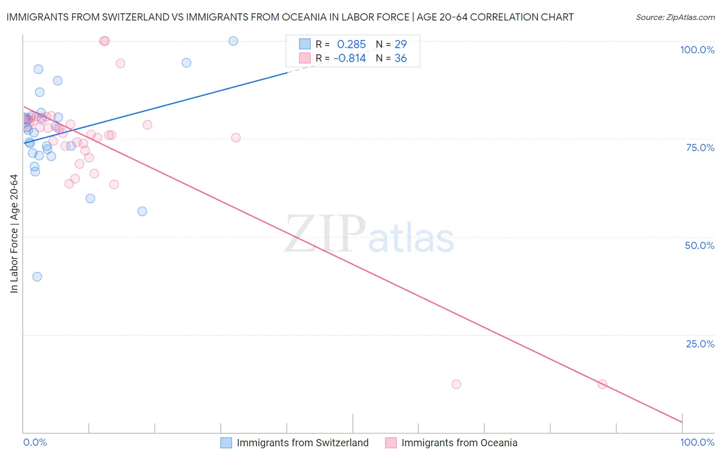 Immigrants from Switzerland vs Immigrants from Oceania In Labor Force | Age 20-64