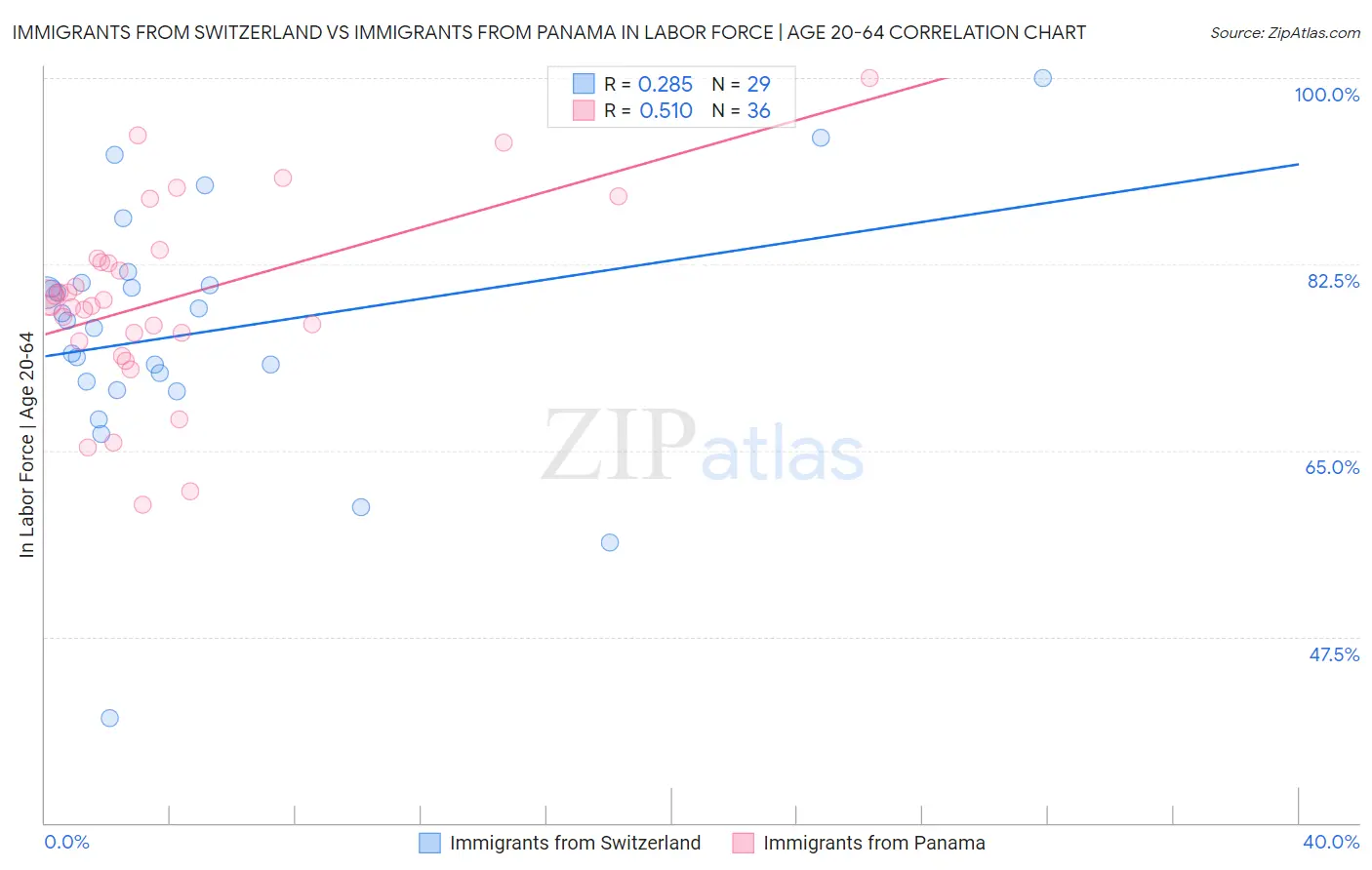 Immigrants from Switzerland vs Immigrants from Panama In Labor Force | Age 20-64