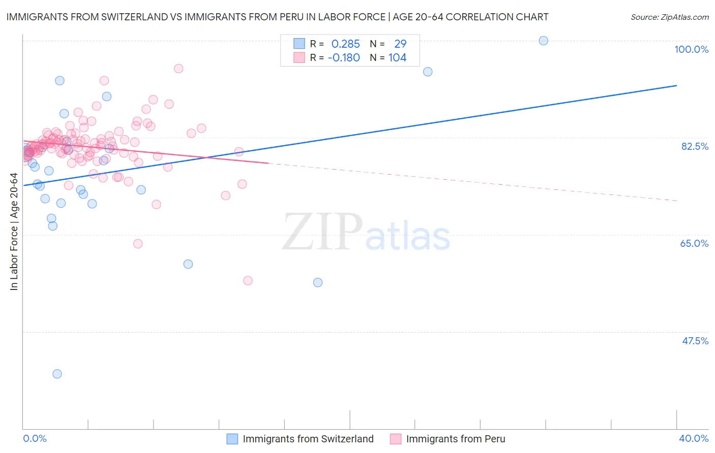 Immigrants from Switzerland vs Immigrants from Peru In Labor Force | Age 20-64