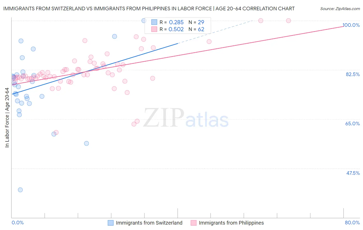 Immigrants from Switzerland vs Immigrants from Philippines In Labor Force | Age 20-64