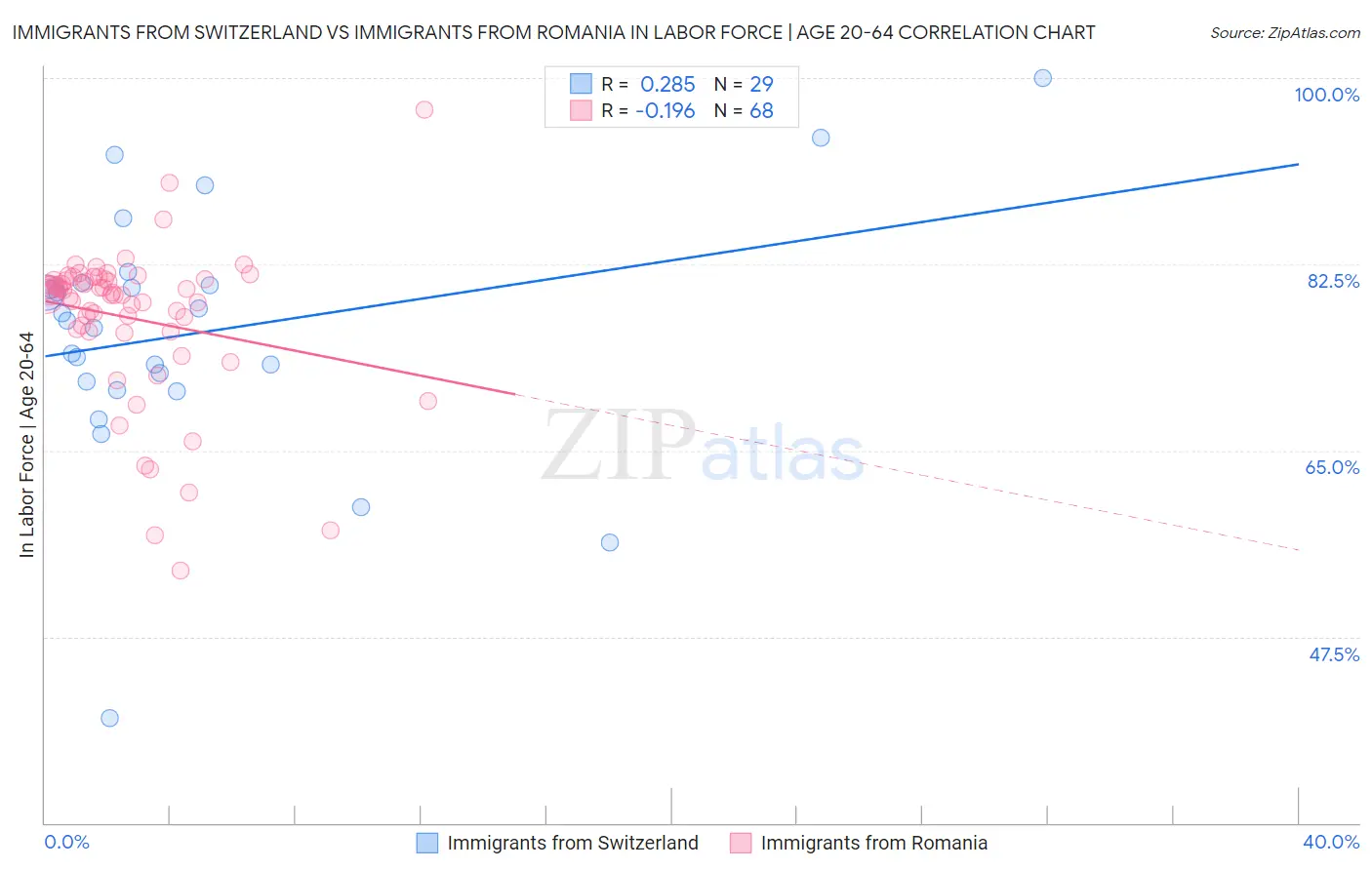 Immigrants from Switzerland vs Immigrants from Romania In Labor Force | Age 20-64