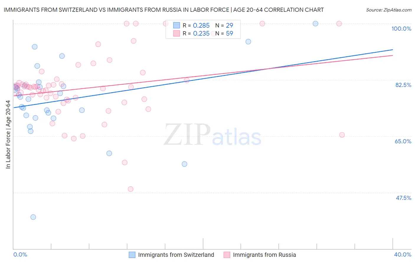 Immigrants from Switzerland vs Immigrants from Russia In Labor Force | Age 20-64
