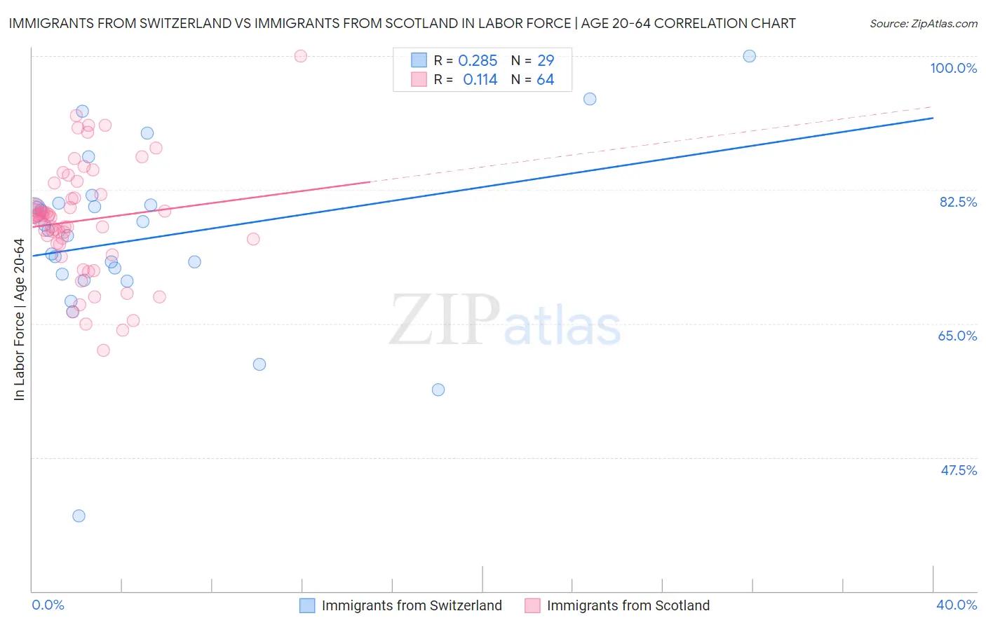 Immigrants from Switzerland vs Immigrants from Scotland In Labor Force | Age 20-64