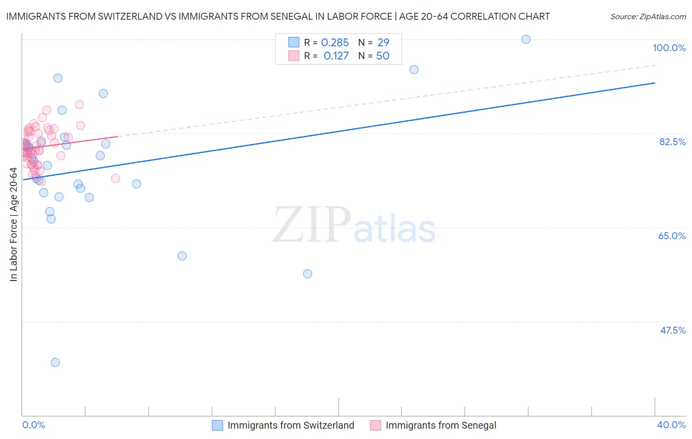 Immigrants from Switzerland vs Immigrants from Senegal In Labor Force | Age 20-64