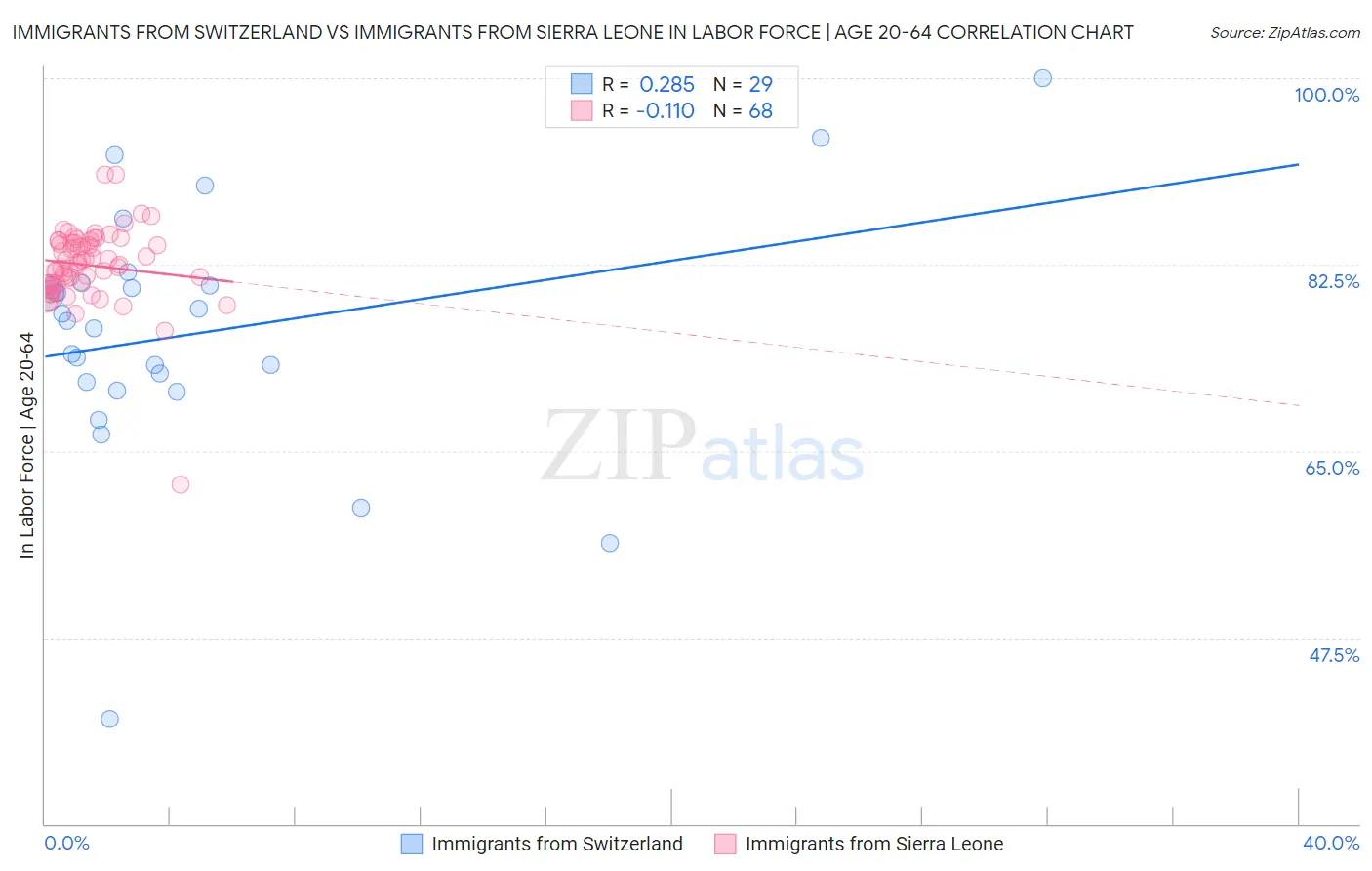 Immigrants from Switzerland vs Immigrants from Sierra Leone In Labor Force | Age 20-64