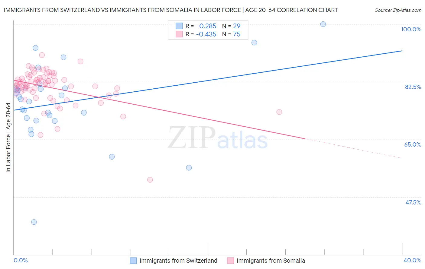 Immigrants from Switzerland vs Immigrants from Somalia In Labor Force | Age 20-64