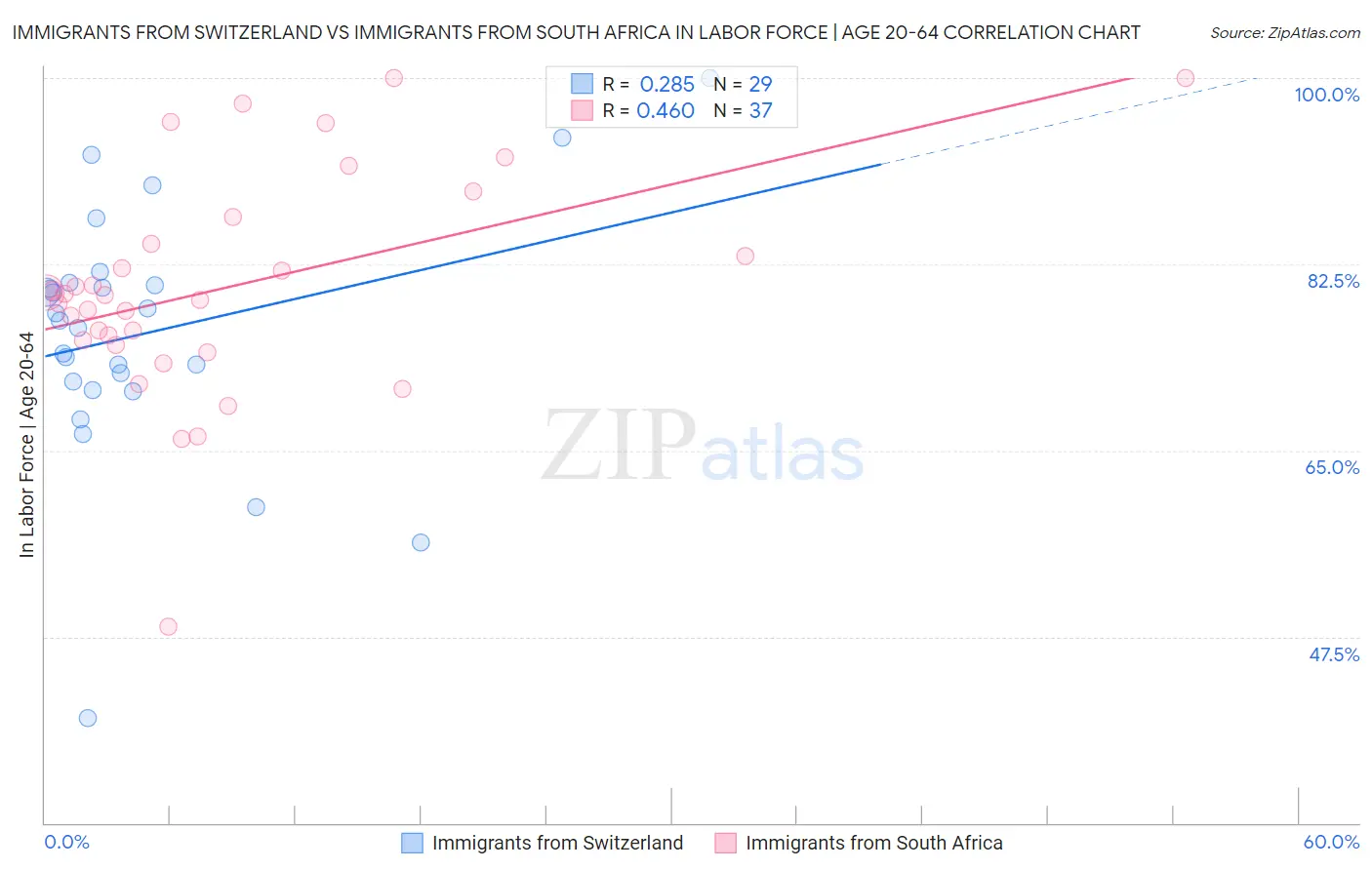 Immigrants from Switzerland vs Immigrants from South Africa In Labor Force | Age 20-64