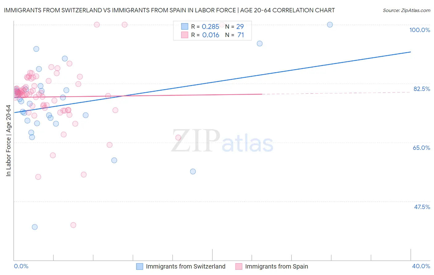 Immigrants from Switzerland vs Immigrants from Spain In Labor Force | Age 20-64