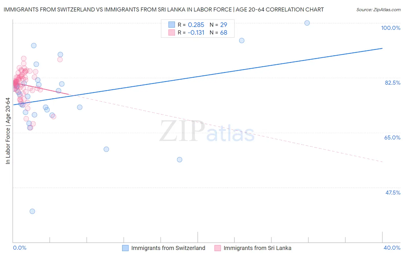 Immigrants from Switzerland vs Immigrants from Sri Lanka In Labor Force | Age 20-64