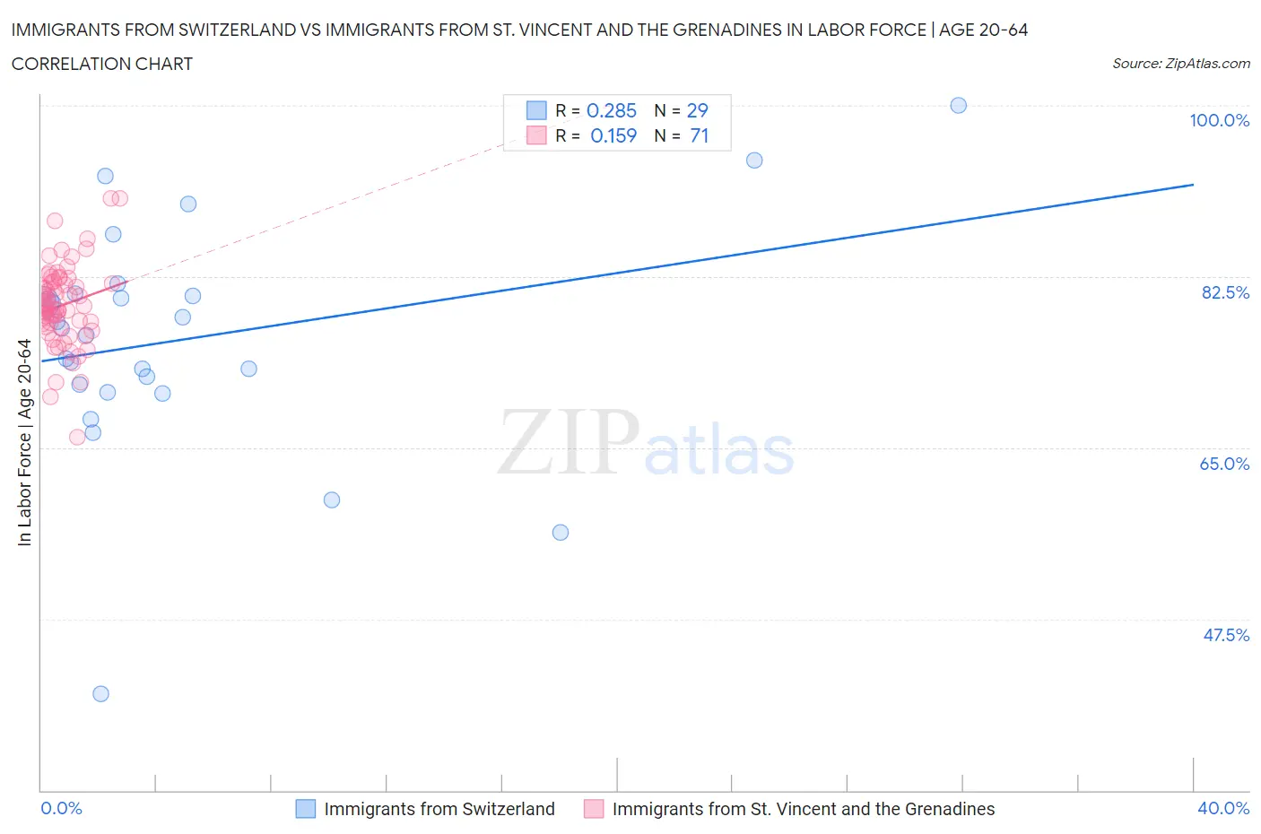 Immigrants from Switzerland vs Immigrants from St. Vincent and the Grenadines In Labor Force | Age 20-64