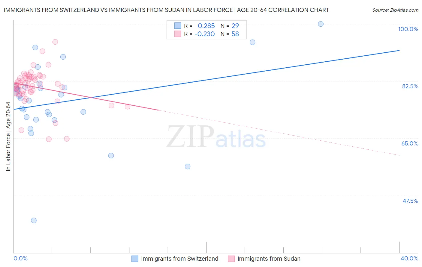 Immigrants from Switzerland vs Immigrants from Sudan In Labor Force | Age 20-64