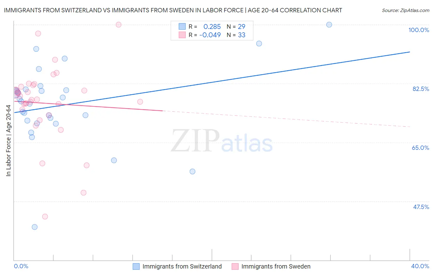 Immigrants from Switzerland vs Immigrants from Sweden In Labor Force | Age 20-64