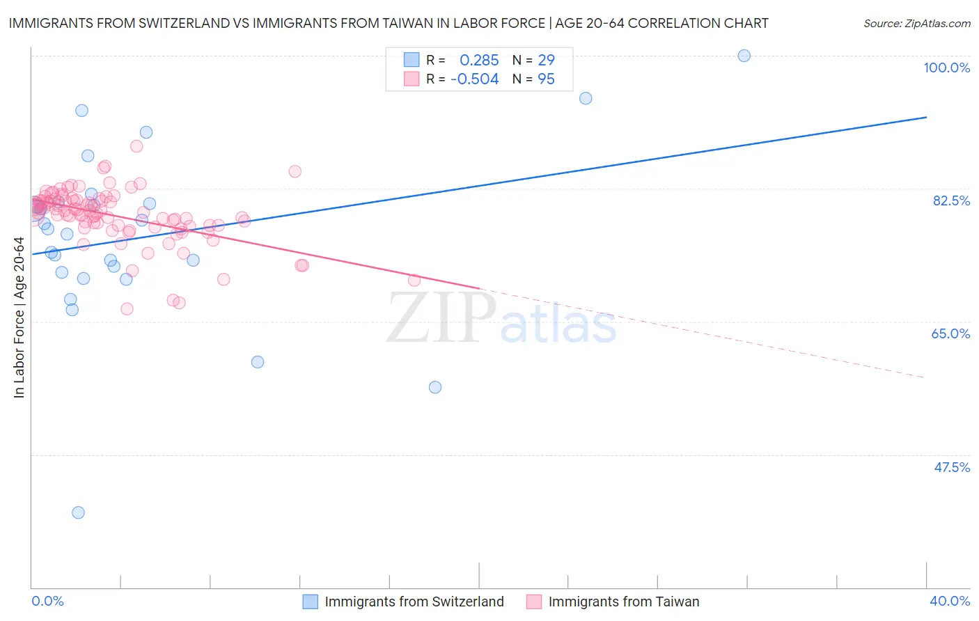 Immigrants from Switzerland vs Immigrants from Taiwan In Labor Force | Age 20-64