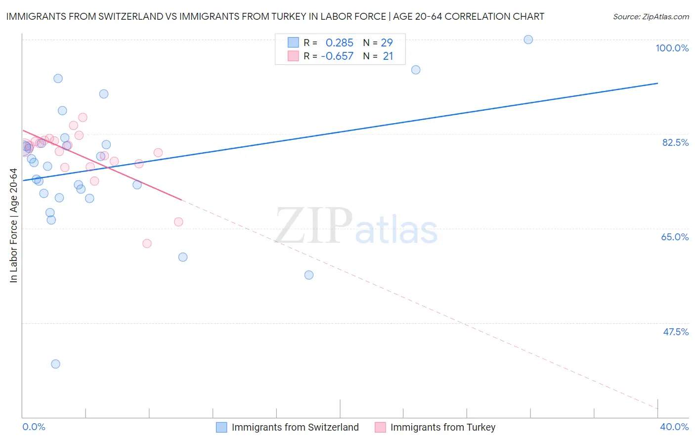 Immigrants from Switzerland vs Immigrants from Turkey In Labor Force | Age 20-64