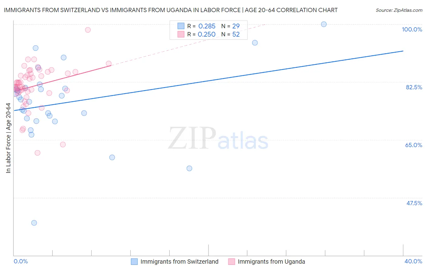 Immigrants from Switzerland vs Immigrants from Uganda In Labor Force | Age 20-64