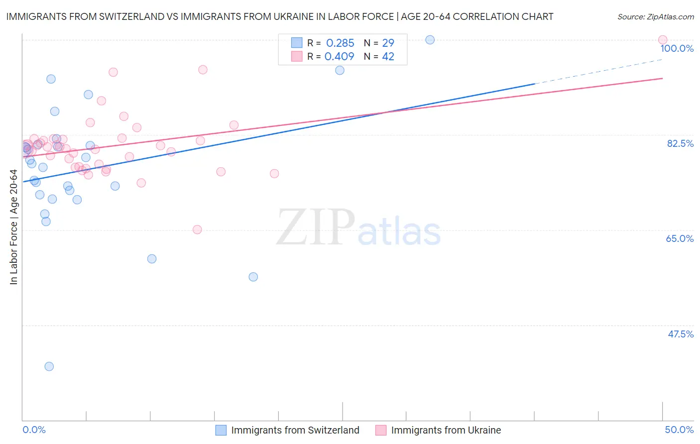 Immigrants from Switzerland vs Immigrants from Ukraine In Labor Force | Age 20-64