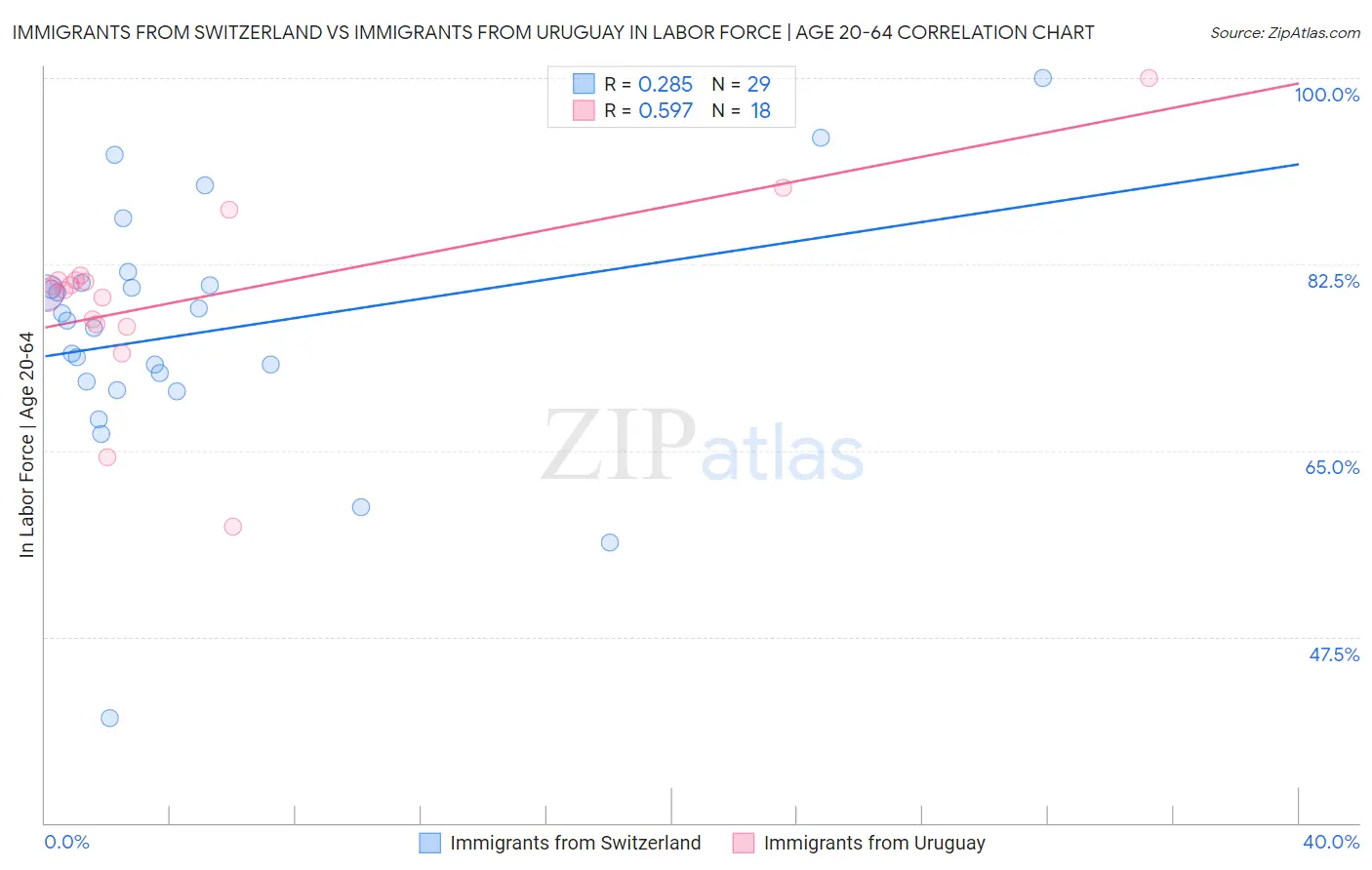 Immigrants from Switzerland vs Immigrants from Uruguay In Labor Force | Age 20-64