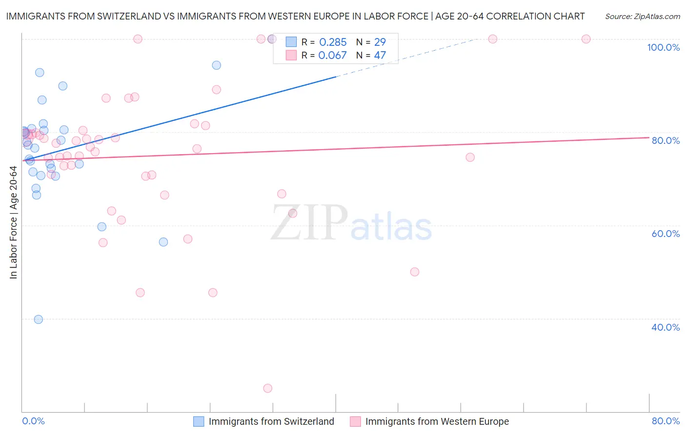 Immigrants from Switzerland vs Immigrants from Western Europe In Labor Force | Age 20-64