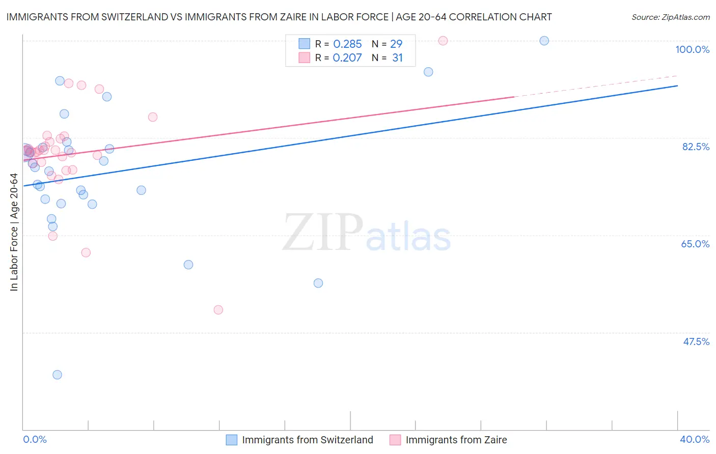 Immigrants from Switzerland vs Immigrants from Zaire In Labor Force | Age 20-64