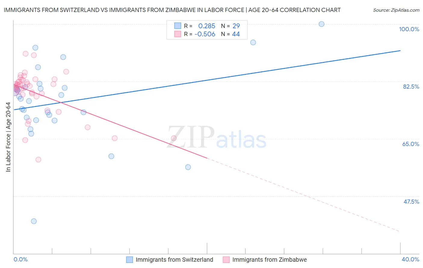 Immigrants from Switzerland vs Immigrants from Zimbabwe In Labor Force | Age 20-64