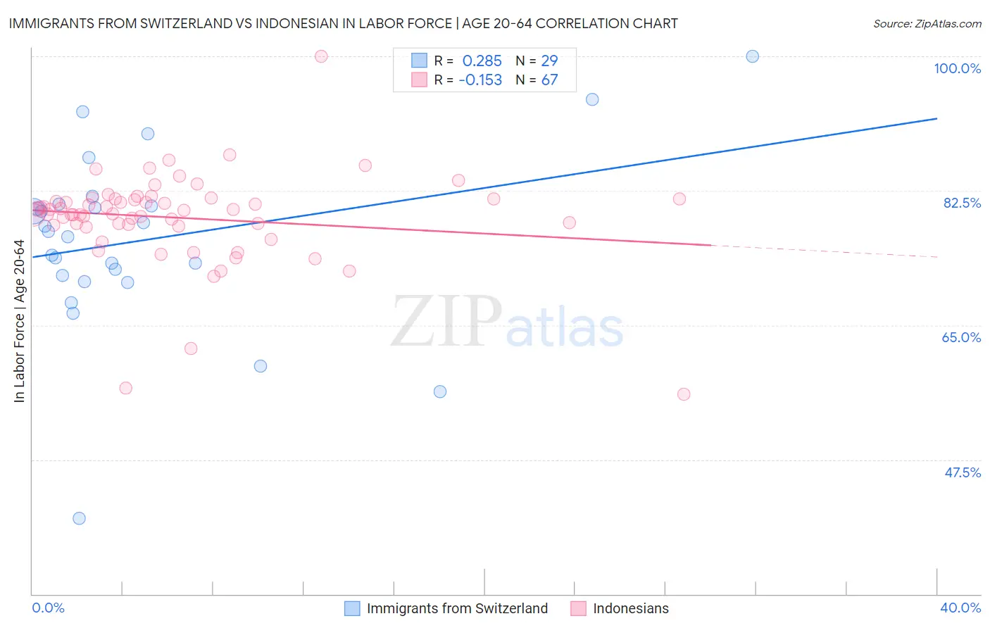 Immigrants from Switzerland vs Indonesian In Labor Force | Age 20-64
