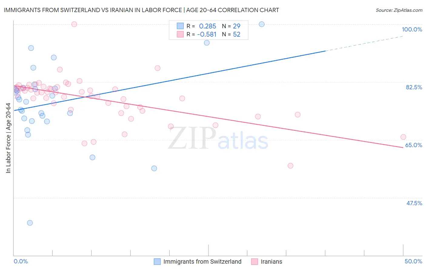 Immigrants from Switzerland vs Iranian In Labor Force | Age 20-64
