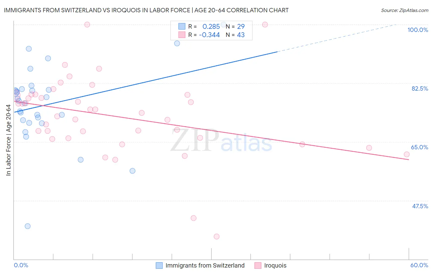 Immigrants from Switzerland vs Iroquois In Labor Force | Age 20-64
