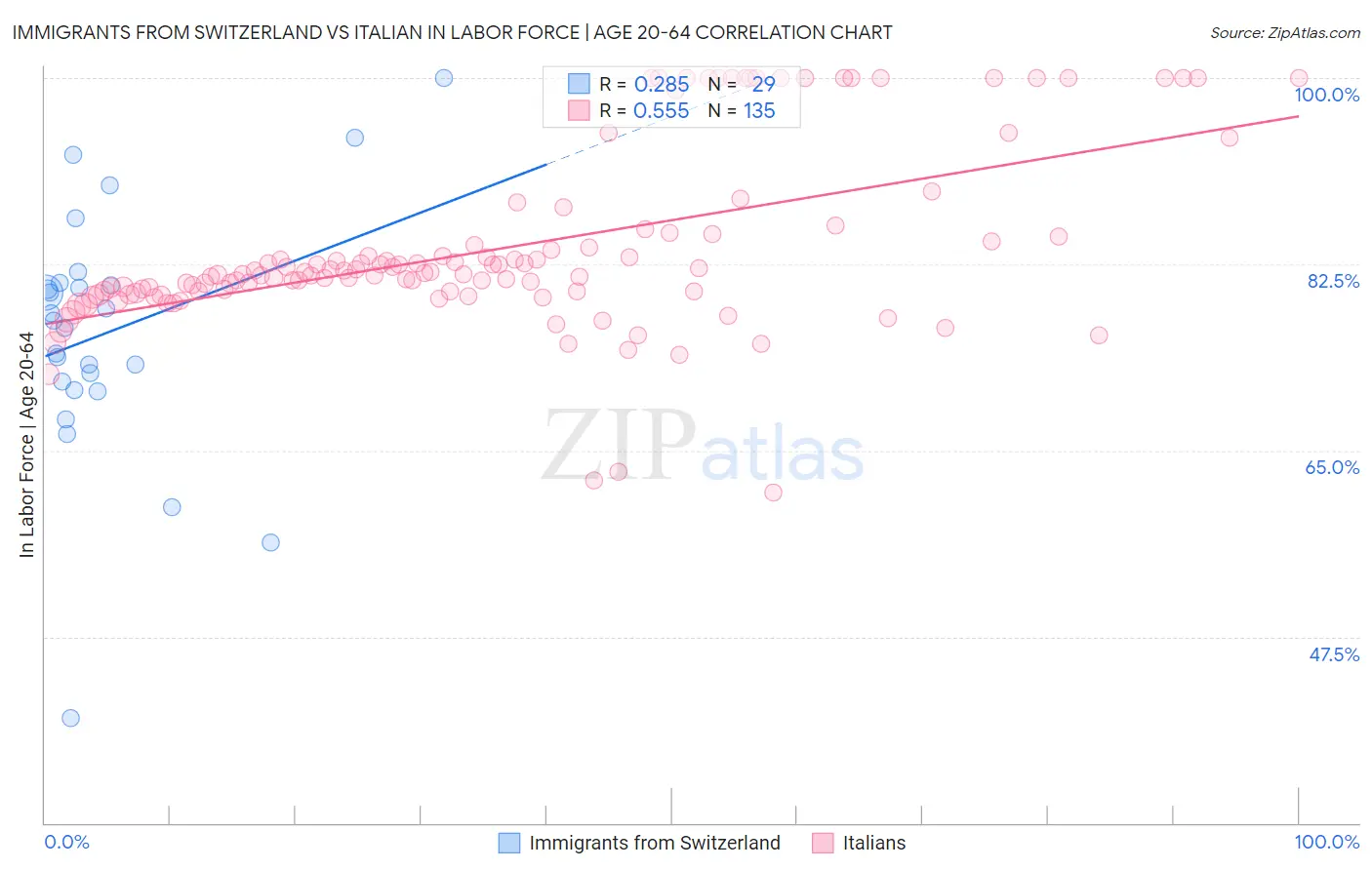 Immigrants from Switzerland vs Italian In Labor Force | Age 20-64