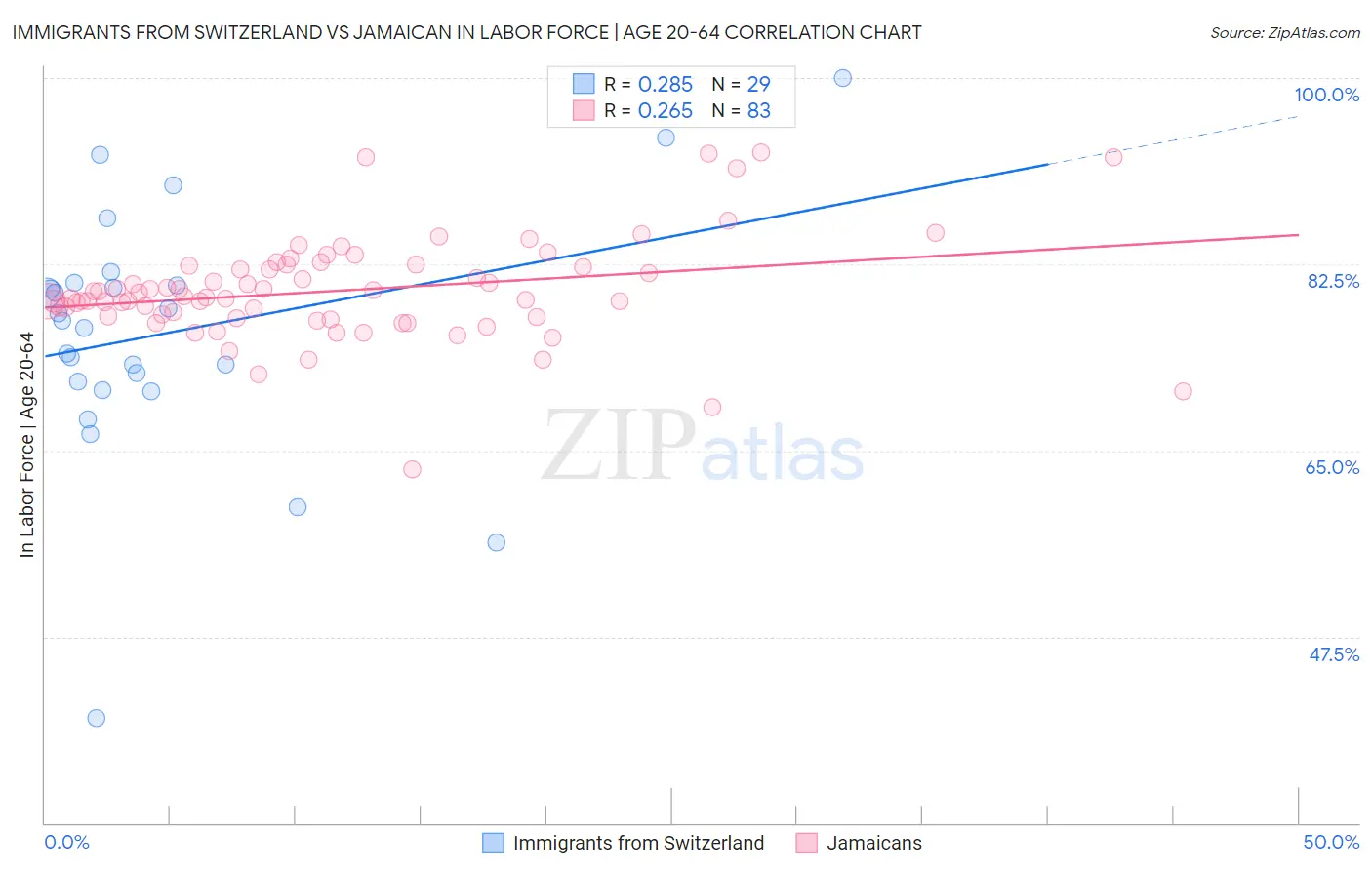 Immigrants from Switzerland vs Jamaican In Labor Force | Age 20-64