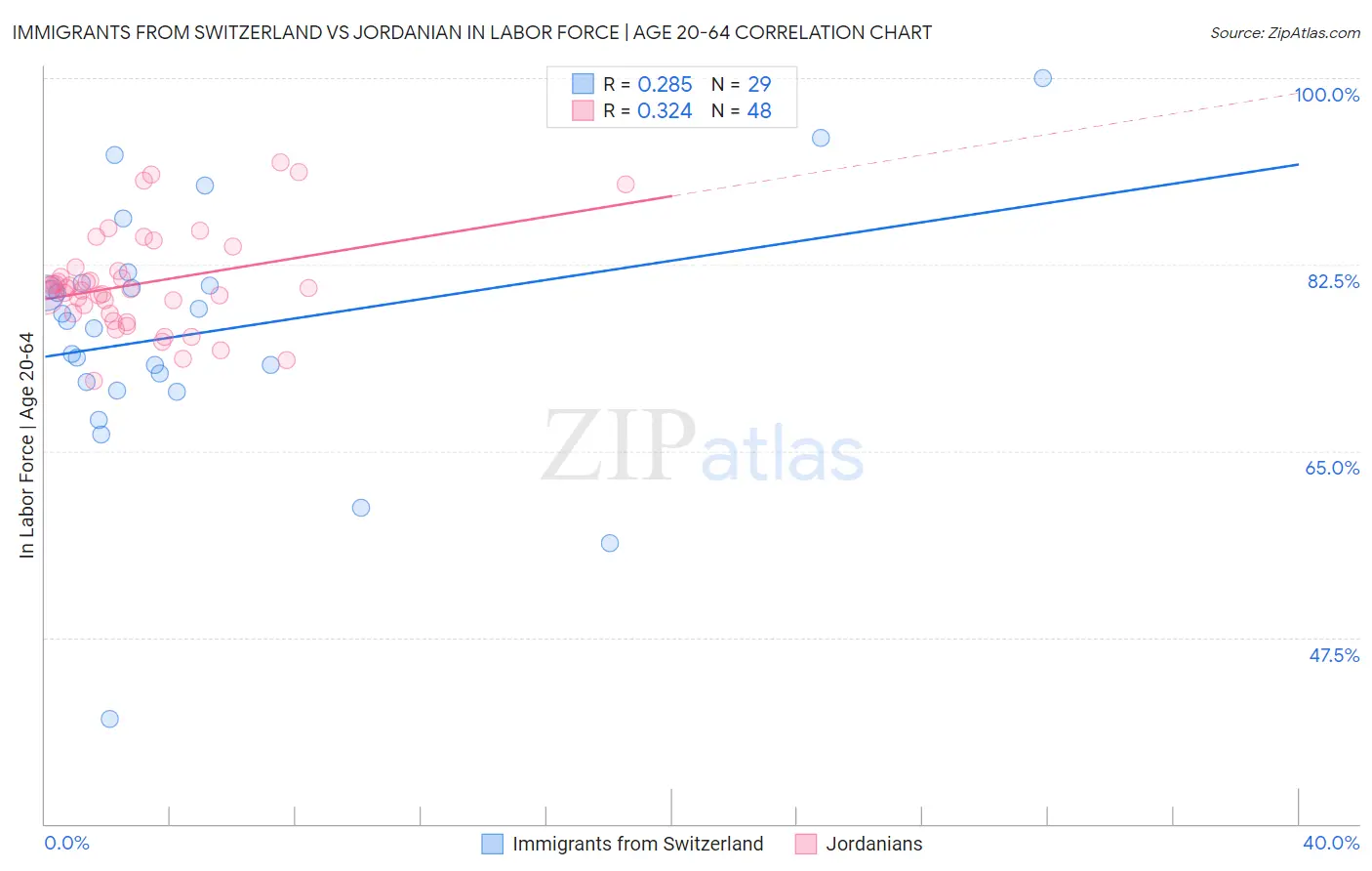 Immigrants from Switzerland vs Jordanian In Labor Force | Age 20-64