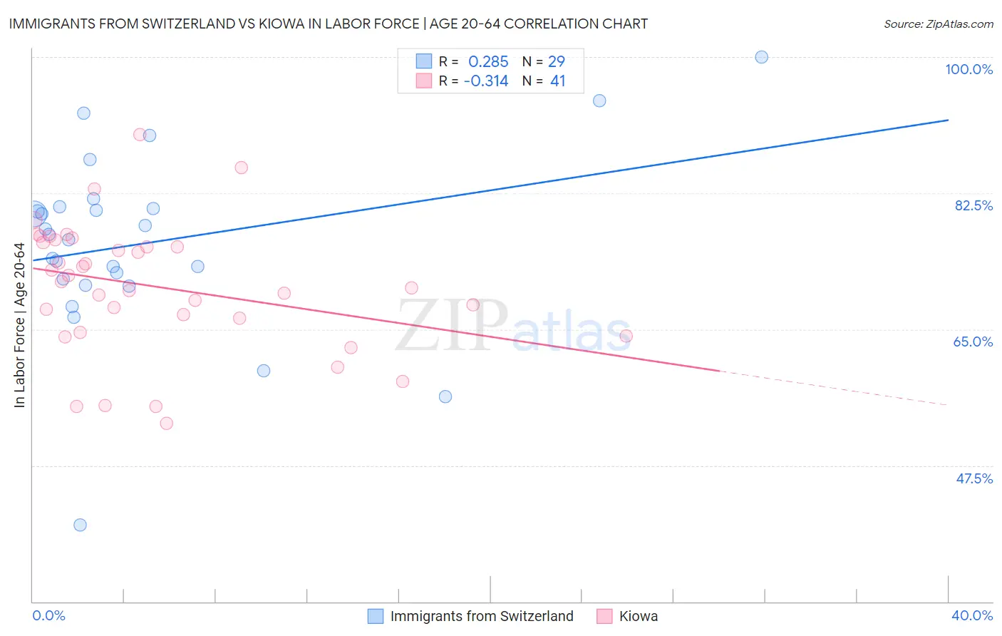 Immigrants from Switzerland vs Kiowa In Labor Force | Age 20-64
