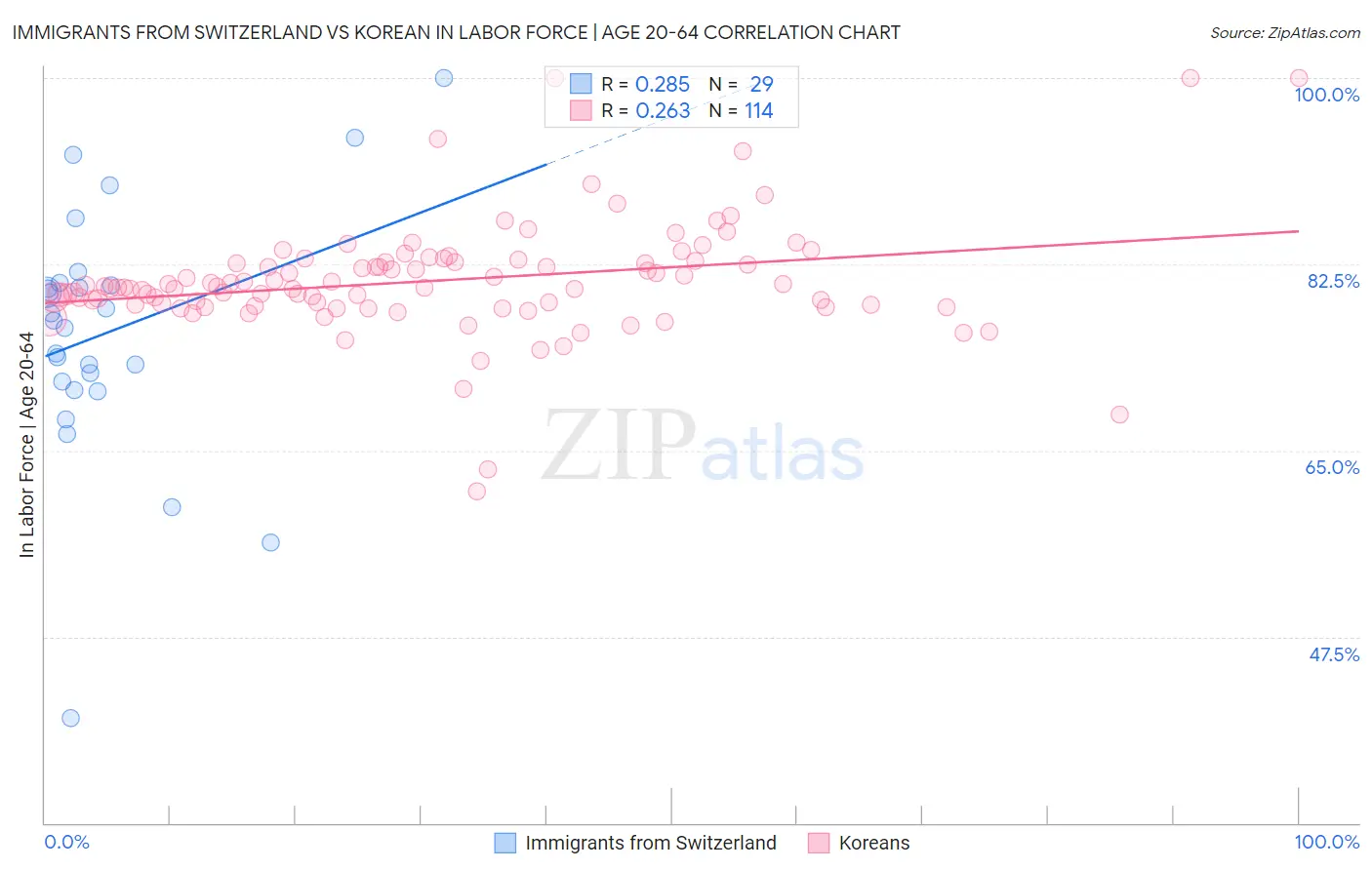 Immigrants from Switzerland vs Korean In Labor Force | Age 20-64