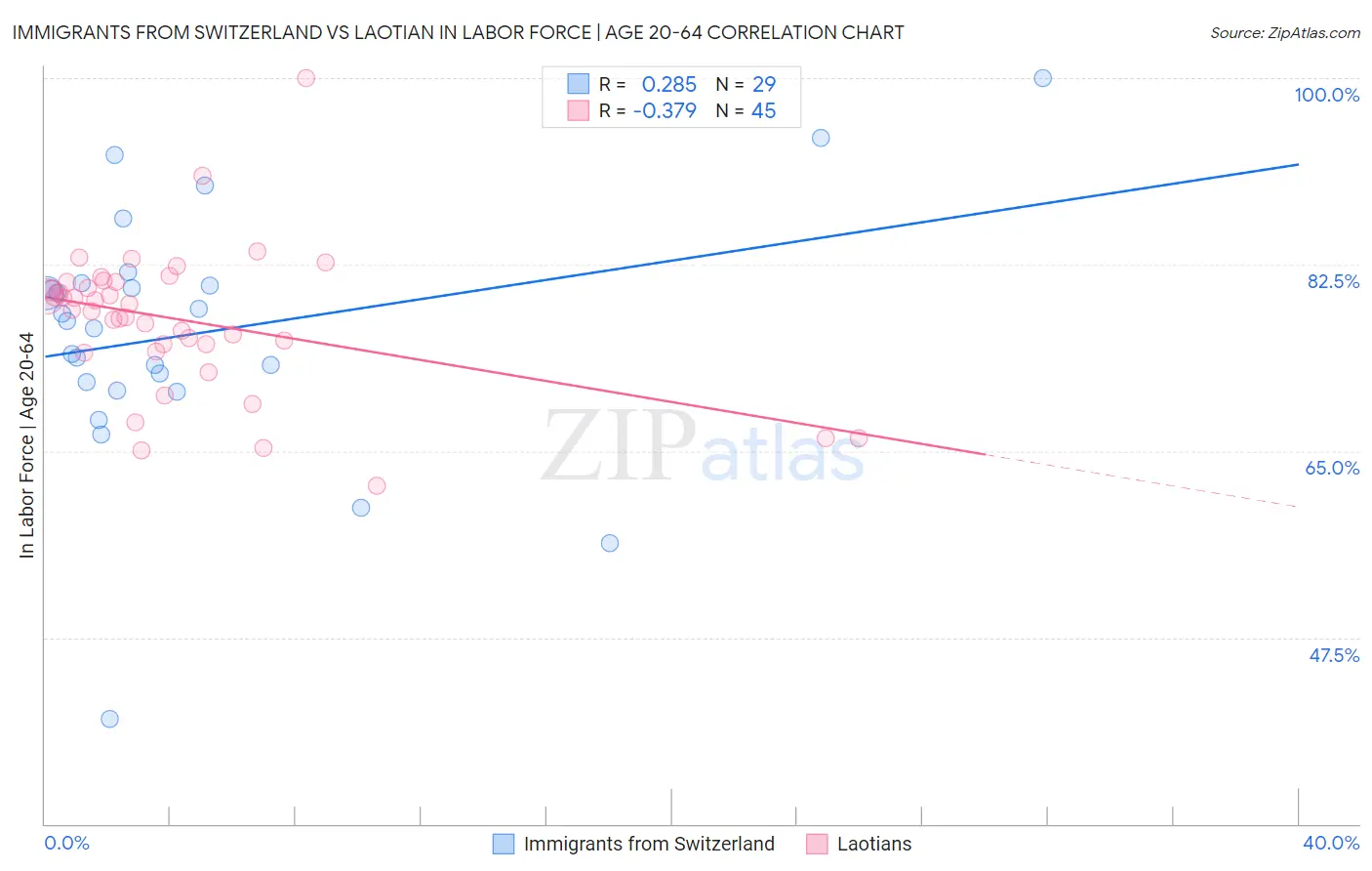 Immigrants from Switzerland vs Laotian In Labor Force | Age 20-64