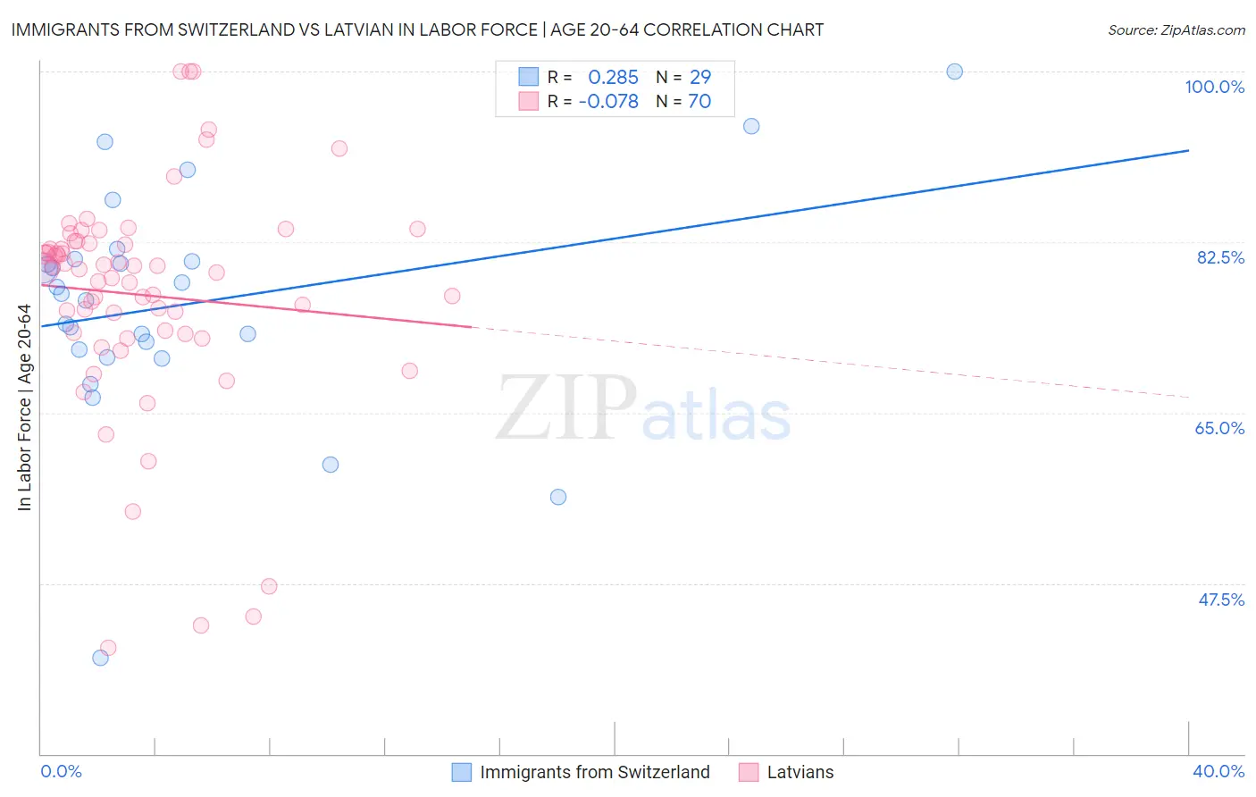Immigrants from Switzerland vs Latvian In Labor Force | Age 20-64