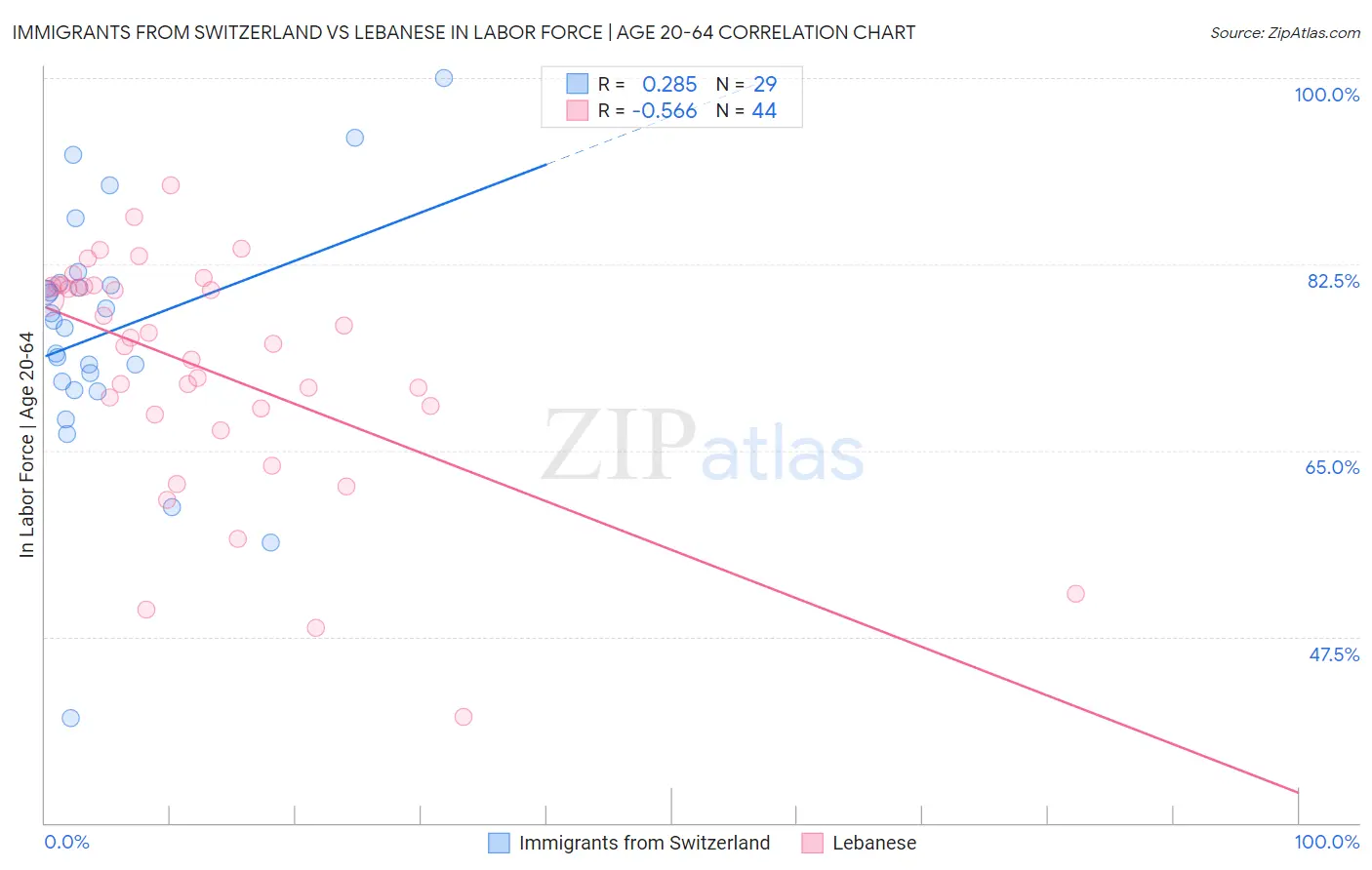 Immigrants from Switzerland vs Lebanese In Labor Force | Age 20-64