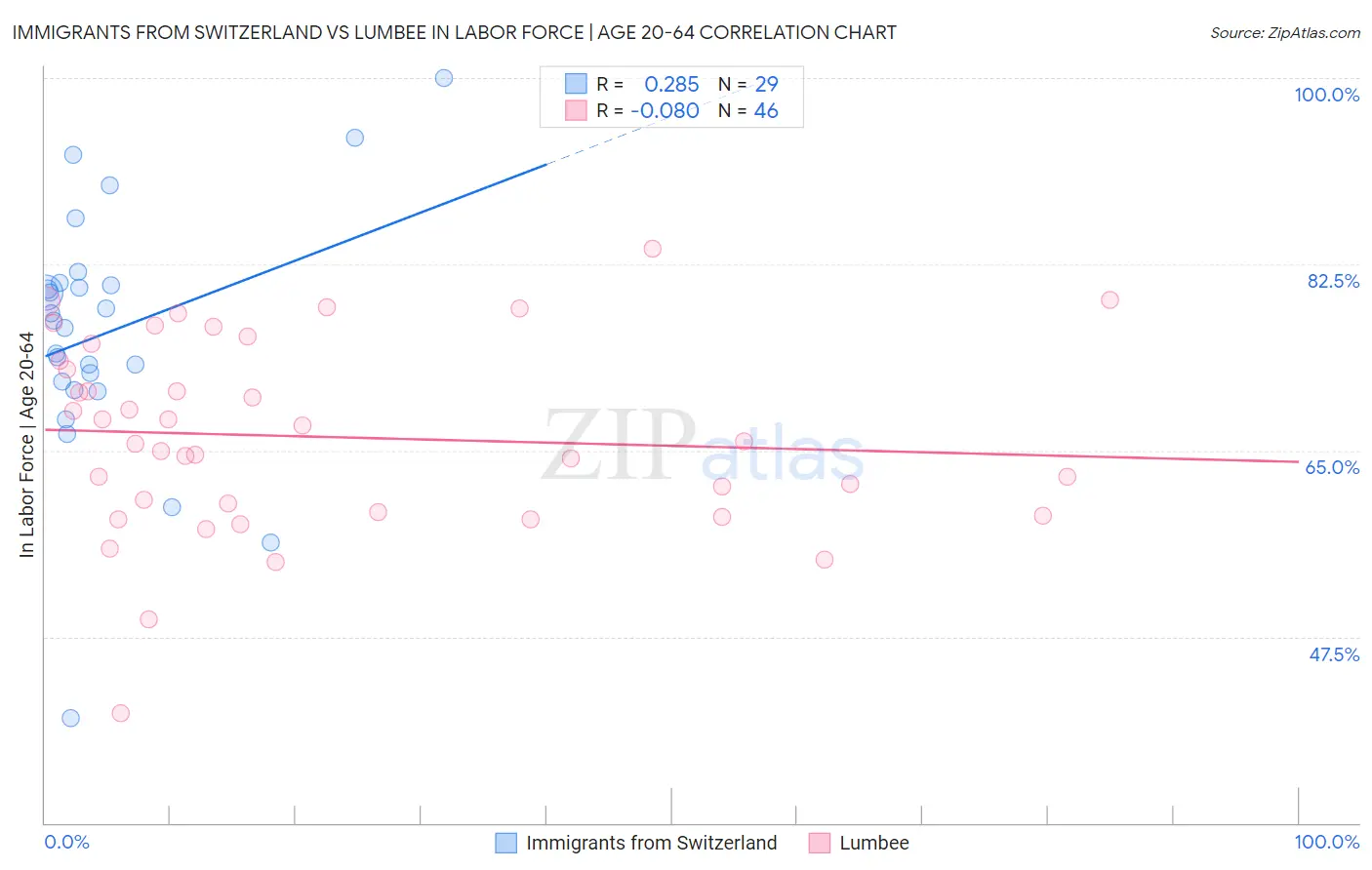 Immigrants from Switzerland vs Lumbee In Labor Force | Age 20-64