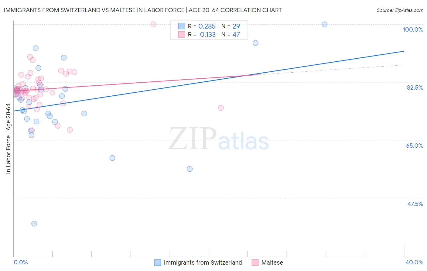 Immigrants from Switzerland vs Maltese In Labor Force | Age 20-64