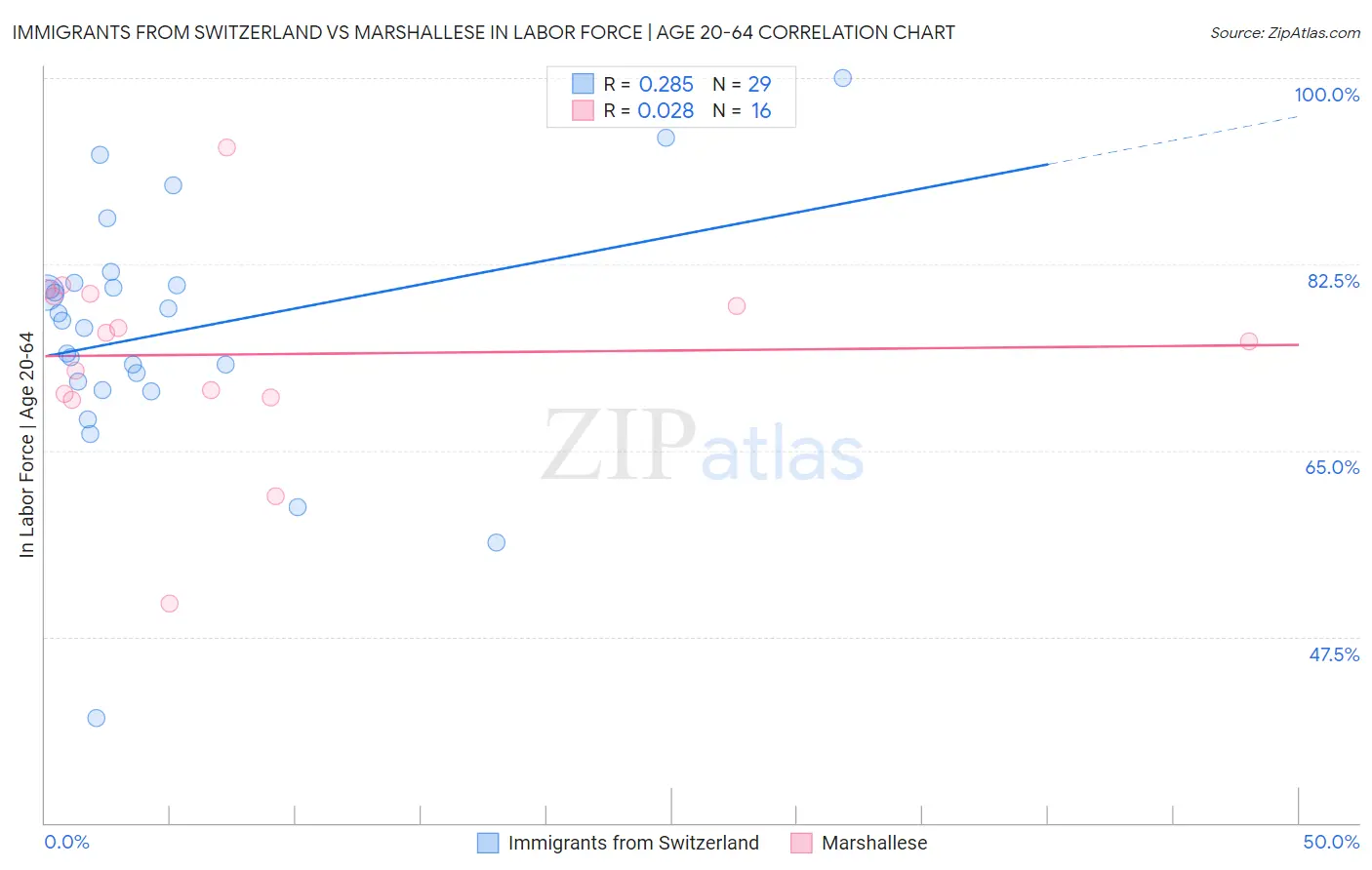 Immigrants from Switzerland vs Marshallese In Labor Force | Age 20-64