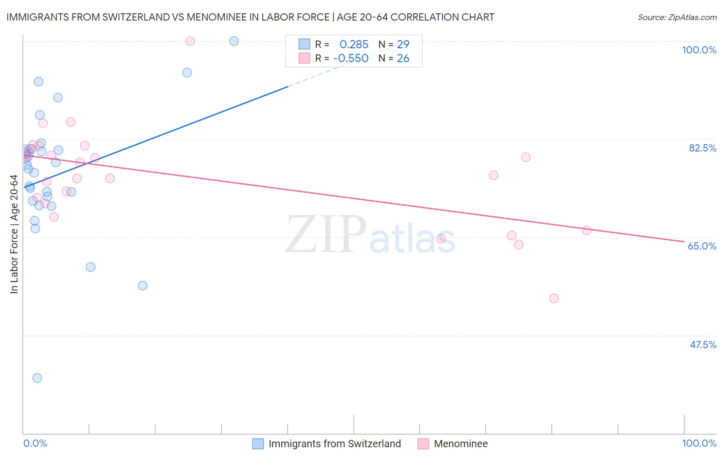 Immigrants from Switzerland vs Menominee In Labor Force | Age 20-64