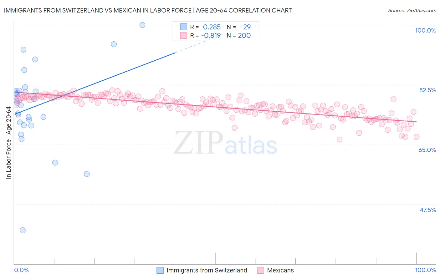 Immigrants from Switzerland vs Mexican In Labor Force | Age 20-64