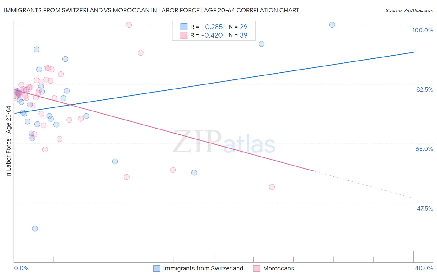 Immigrants from Switzerland vs Moroccan In Labor Force | Age 20-64