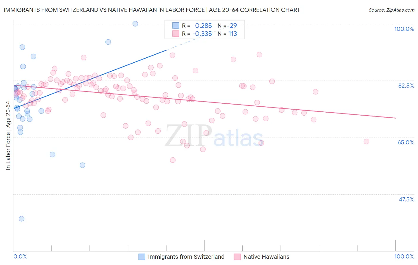 Immigrants from Switzerland vs Native Hawaiian In Labor Force | Age 20-64