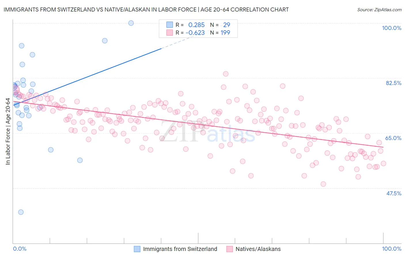 Immigrants from Switzerland vs Native/Alaskan In Labor Force | Age 20-64