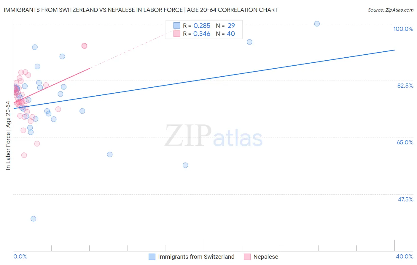 Immigrants from Switzerland vs Nepalese In Labor Force | Age 20-64