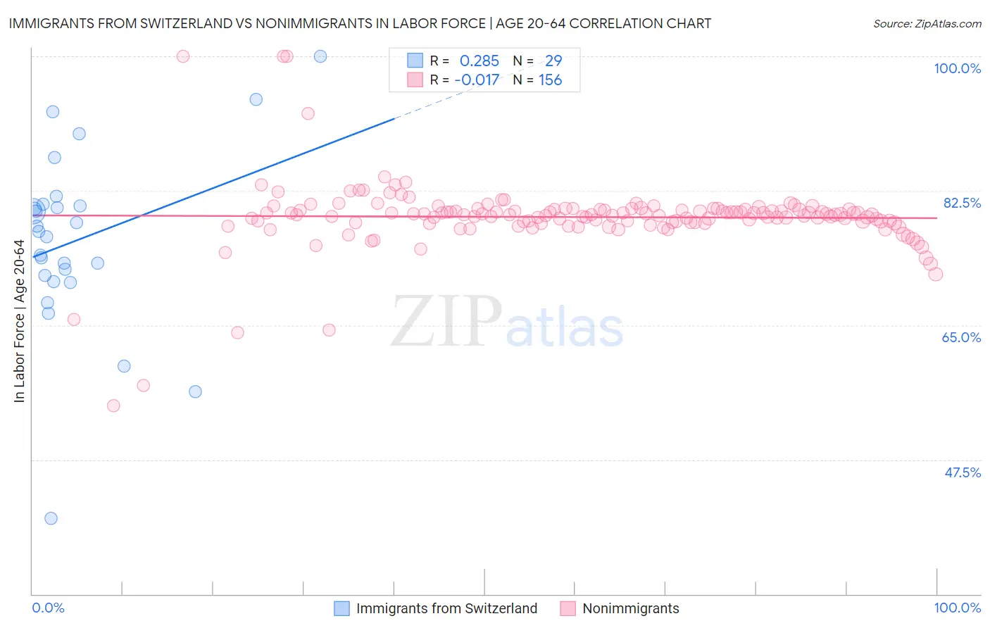 Immigrants from Switzerland vs Nonimmigrants In Labor Force | Age 20-64