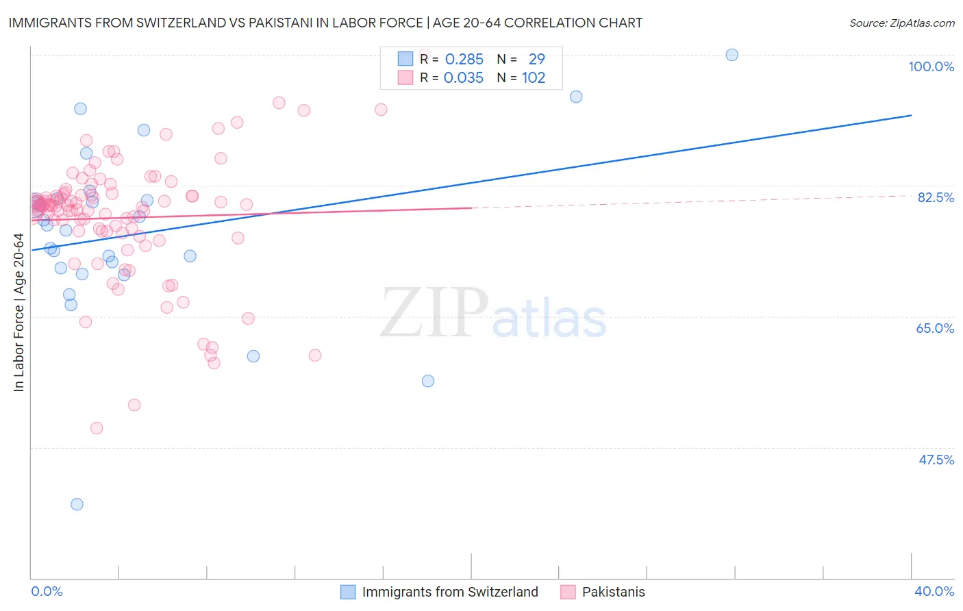 Immigrants from Switzerland vs Pakistani In Labor Force | Age 20-64