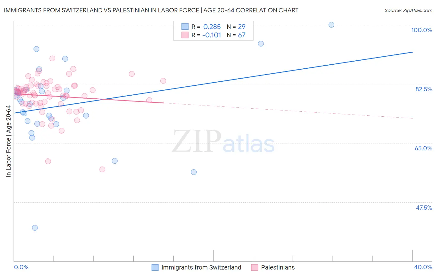 Immigrants from Switzerland vs Palestinian In Labor Force | Age 20-64