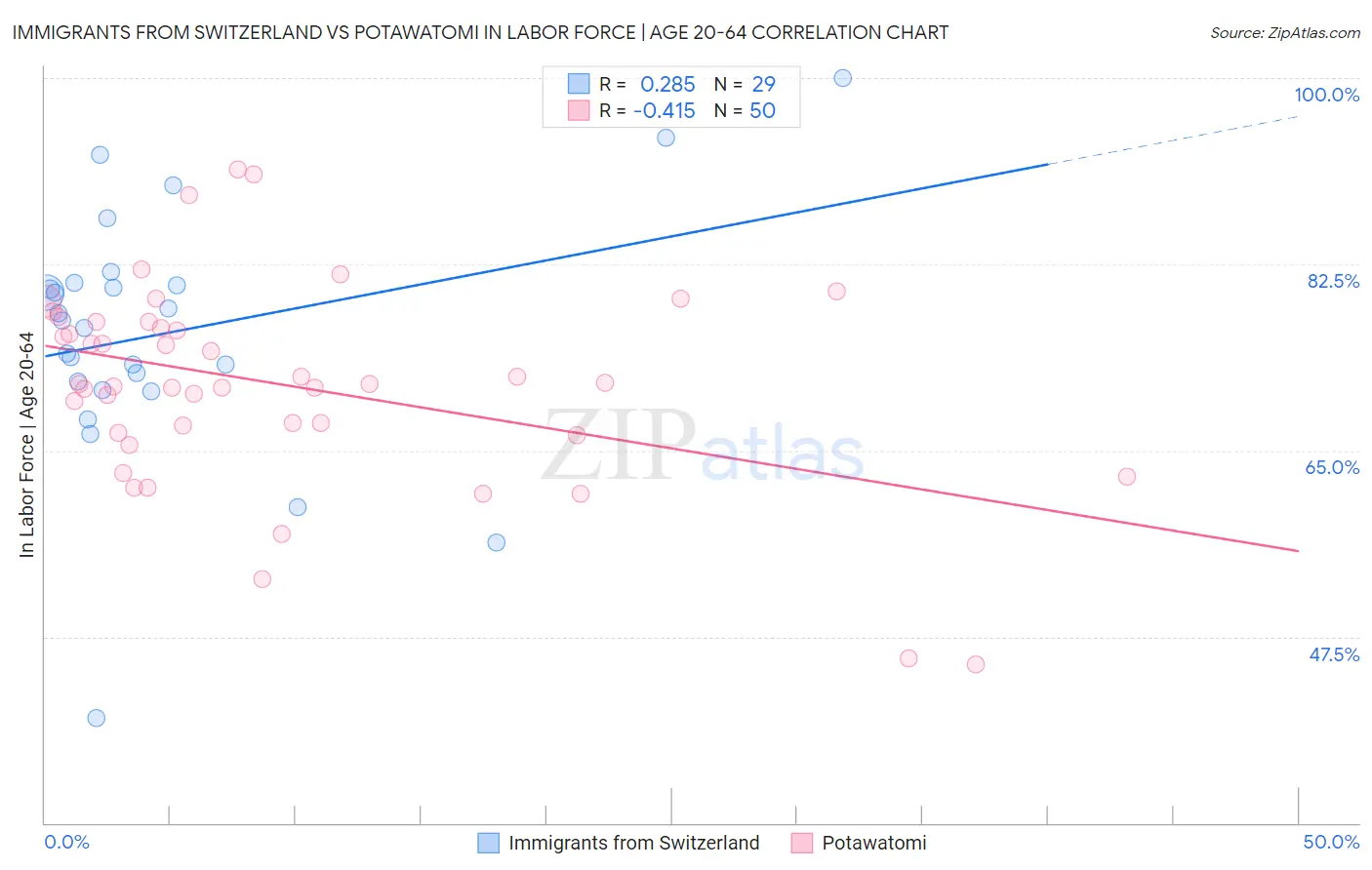 Immigrants from Switzerland vs Potawatomi In Labor Force | Age 20-64