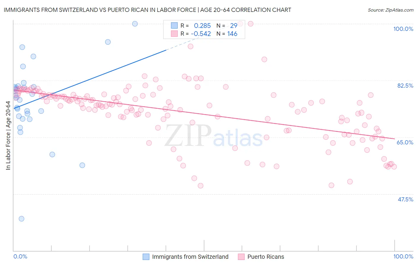 Immigrants from Switzerland vs Puerto Rican In Labor Force | Age 20-64