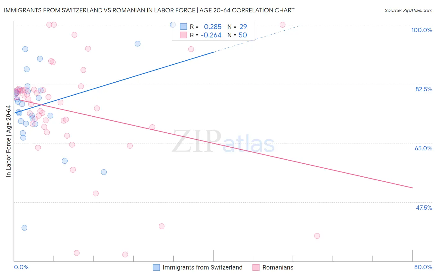 Immigrants from Switzerland vs Romanian In Labor Force | Age 20-64